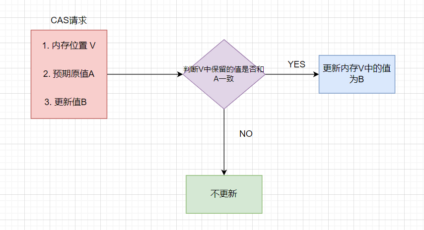 CAS原理